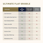 All American 1930 - Ultimate Flat Griddle with Ceramic Non-Stick Coating - Tomato Red - Durable & PFAS Free - For Easy, Prep, Cooking, & Cleaning - Made in the USA