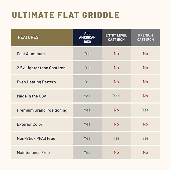 All American 1930 - Ultimate Flat Griddle with Ceramic Non-Stick Coating - Tomato Red - Durable & PFAS Free - For Easy, Prep, Cooking, & Cleaning - Made in the USA
