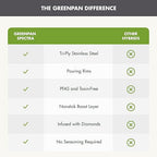 GreenPan Spectra 10" & 12" Frying Pan Skillet, Hybrid Tri-Ply Stainless Steel, PFAS-Free Ceramic Nonstick Textured Cooking Surface, Induction Cookware, Diswasher Safe, Oven & Broiler Temp to 850˚F