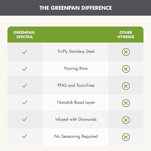 GreenPan Spectra 12" Wok Pan with Lid, Hybrid Tri-Ply Stainless Steel, PFAS-Free Ceramic Nonstick Textured Cooking Surface, Induction Cookware, Diswasher Safe, Oven & Broiler Temp to 850˚F