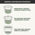 GreenPan Carb Reducing Electric Rice Cooker, 4 Cups Uncooked/8 Cooked Rice, 10 Presets, LED Display, Healthier Meals, Delay Timer, PFAS-Free Ceramic Nonstick Removable Bowl, Cool Touch, Steam, Graphite
