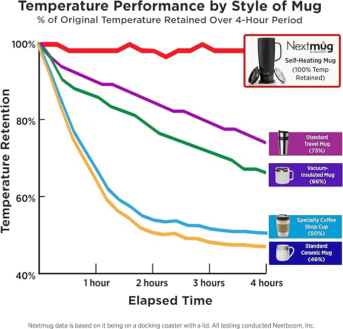 Nextmug Ultra - Temperature-Controlled, Self-Heating Travel Mug (White - 24 oz.)
