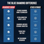 Blue Diamond Hybrid Nonstick Stainless Steel 12" Griddle Pan, XL Skillet, PFAS-Free Ceramic Diamond Bond Searing, Pancakes & Omelets, Dishwasher Safe, Stay-Cool Handle, Induction Ready, All Cooktops
