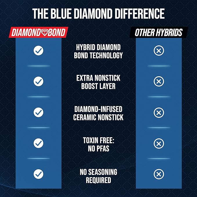 Blue Diamond Hybrid Nonstick Stainless Steel 12" Griddle Pan, XL Skillet, PFAS-Free Ceramic Diamond Bond Searing, Pancakes & Omelets, Dishwasher Safe, Stay-Cool Handle, Induction Ready, All Cooktops